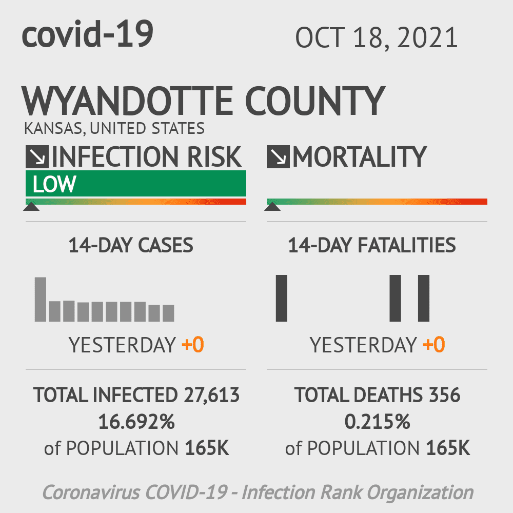 Wyandotte Coronavirus Covid-19 Risk of Infection on October 20, 2021