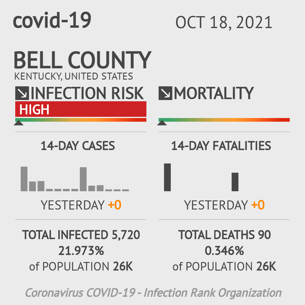 Bell Coronavirus Covid-19 Risk of Infection on October 20, 2021