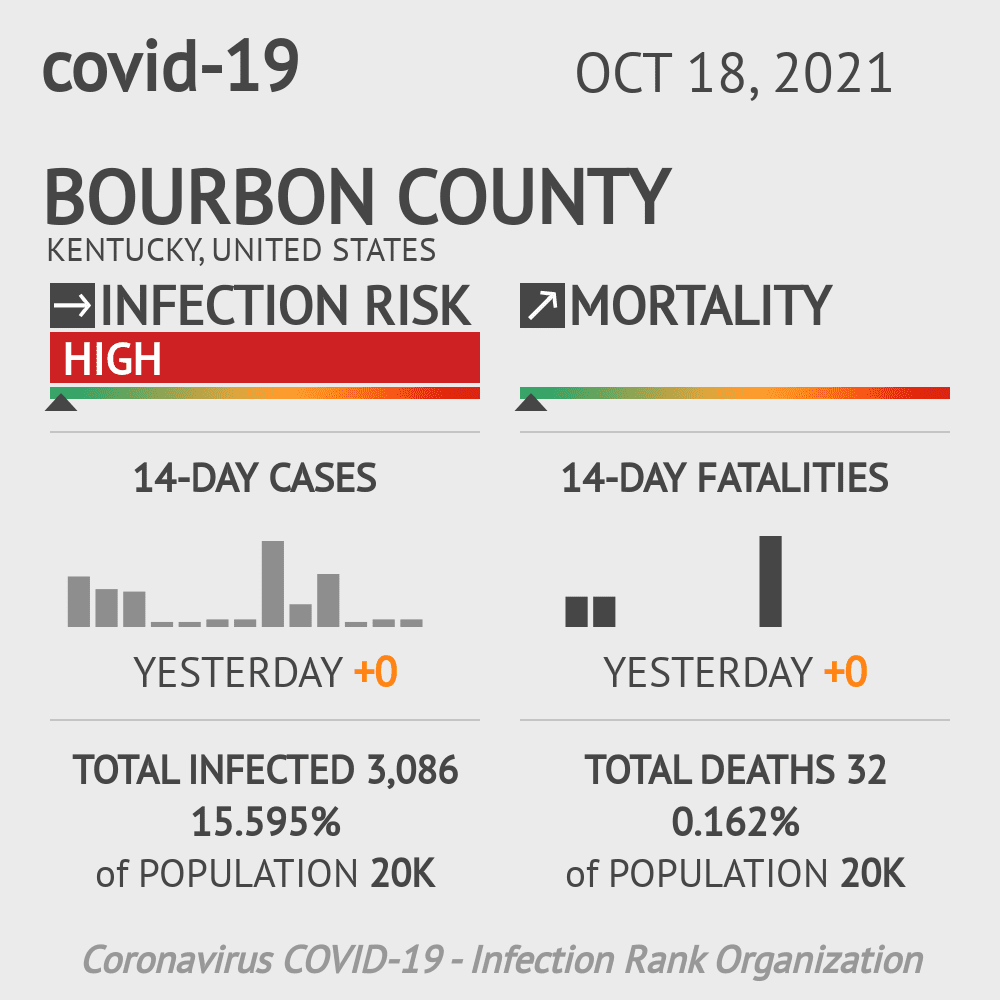 Bourbon Coronavirus Covid-19 Risk of Infection on October 20, 2021