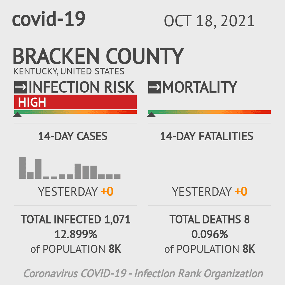 Bracken Coronavirus Covid-19 Risk of Infection on October 20, 2021