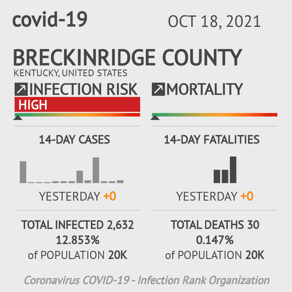 Breckinridge Coronavirus Covid-19 Risk of Infection on October 20, 2021