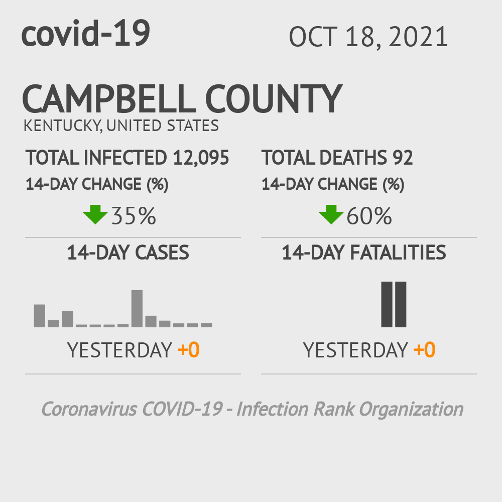 Campbell Coronavirus Covid-19 Risk of Infection on October 20, 2021