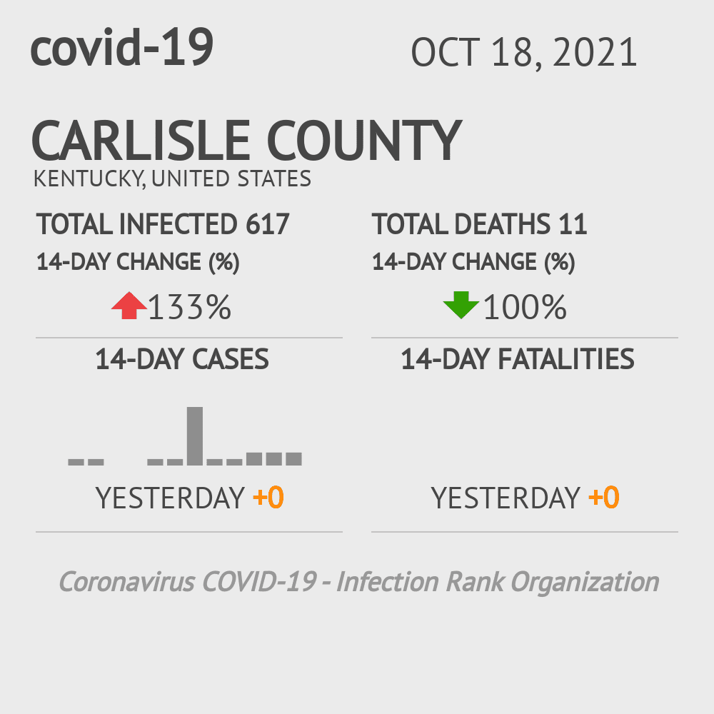 Carlisle Coronavirus Covid-19 Risk of Infection on October 20, 2021