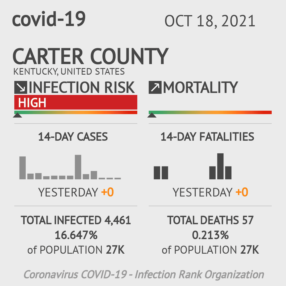 Carter Coronavirus Covid-19 Risk of Infection on October 20, 2021
