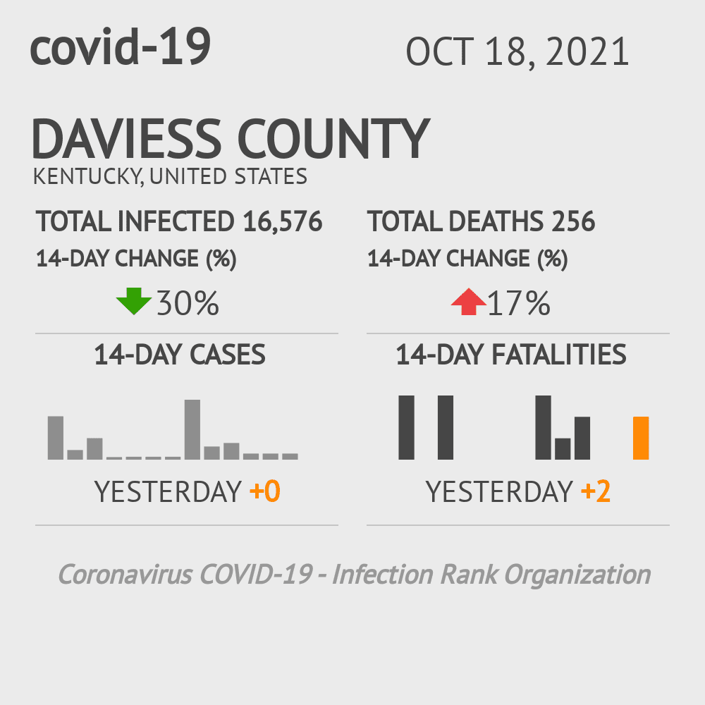 Daviess Coronavirus Covid-19 Risk of Infection on October 20, 2021