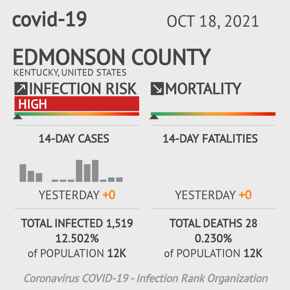 Edmonson Coronavirus Covid-19 Risk of Infection on October 20, 2021