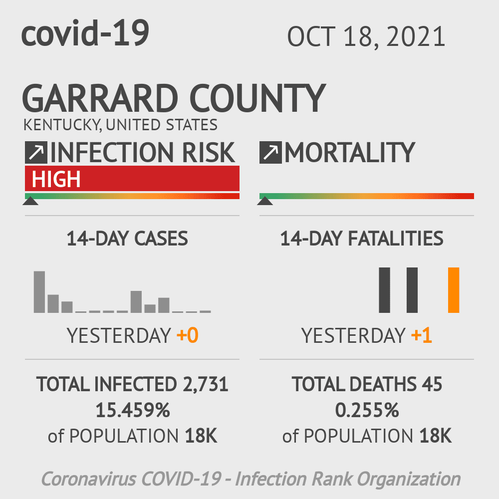 Garrard Coronavirus Covid-19 Risk of Infection on October 20, 2021