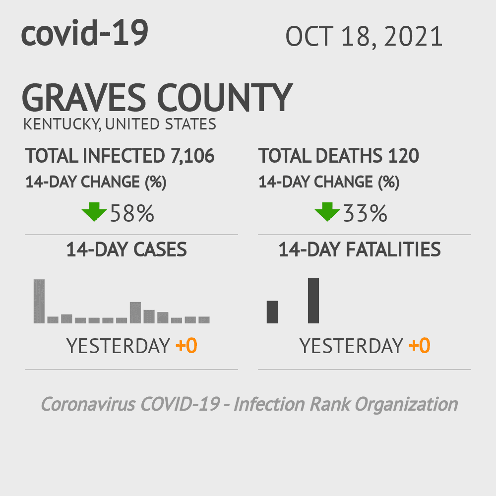 Graves Coronavirus Covid-19 Risk of Infection on October 20, 2021