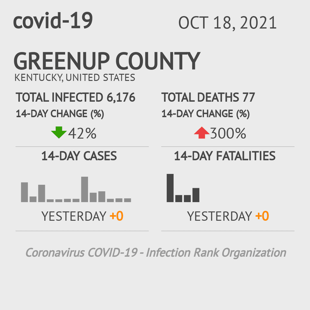 Greenup Coronavirus Covid-19 Risk of Infection on October 20, 2021