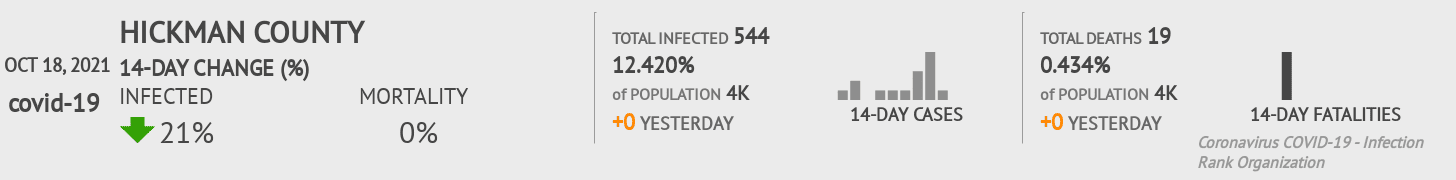 Hickman Coronavirus Covid-19 Risk of Infection on October 20, 2021