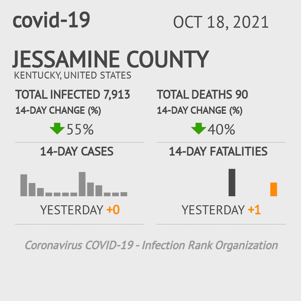 Jessamine Coronavirus Covid-19 Risk of Infection on October 20, 2021