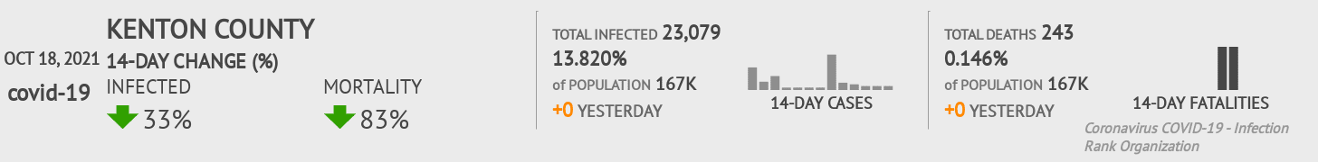 Kenton Coronavirus Covid-19 Risk of Infection on October 20, 2021