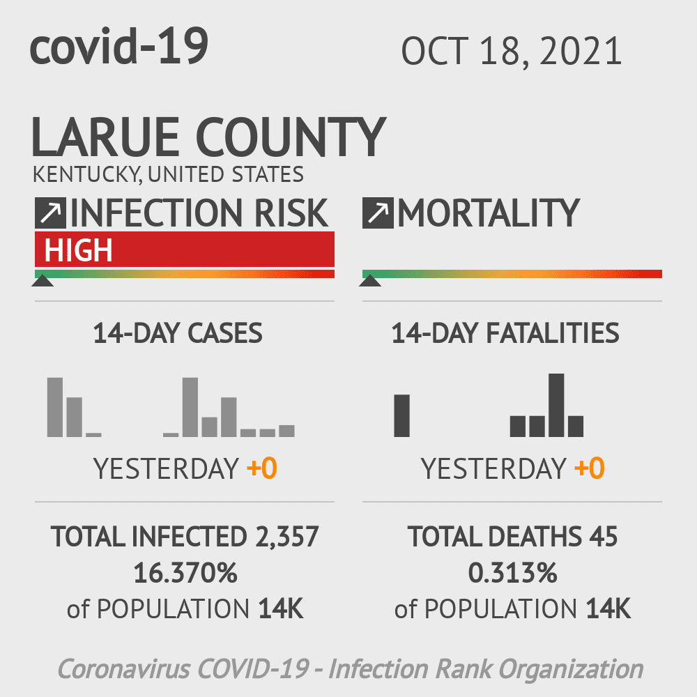 Larue Coronavirus Covid-19 Risk of Infection on October 20, 2021