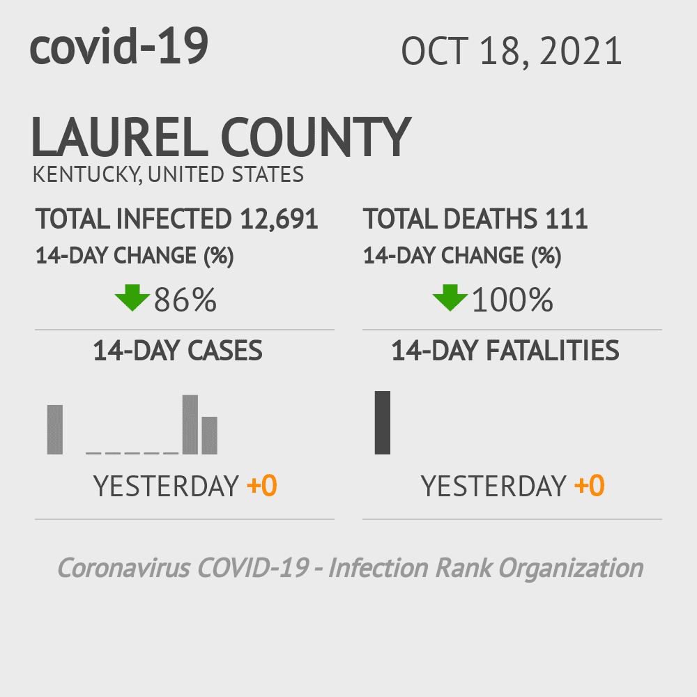 Laurel Coronavirus Covid-19 Risk of Infection on October 20, 2021