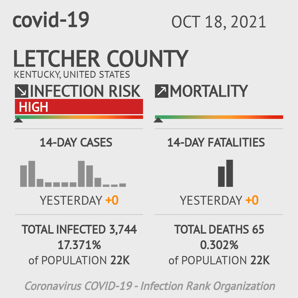 Letcher Coronavirus Covid-19 Risk of Infection on October 20, 2021