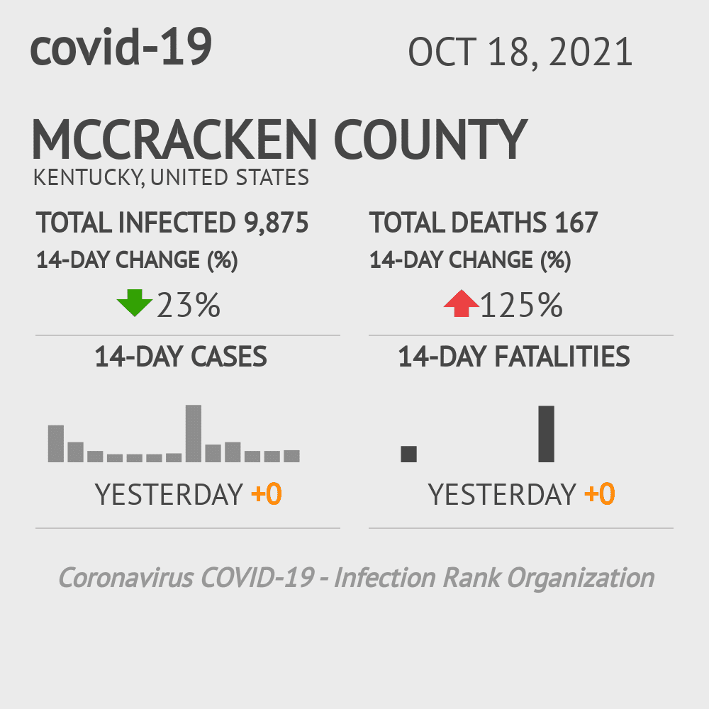 McCracken Coronavirus Covid-19 Risk of Infection on October 20, 2021