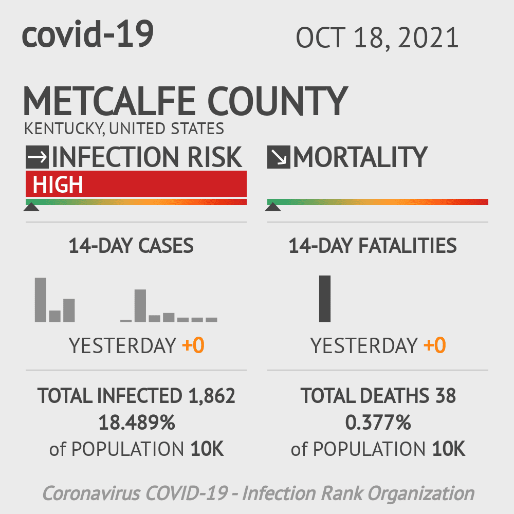 Metcalfe Coronavirus Covid-19 Risk of Infection on October 20, 2021
