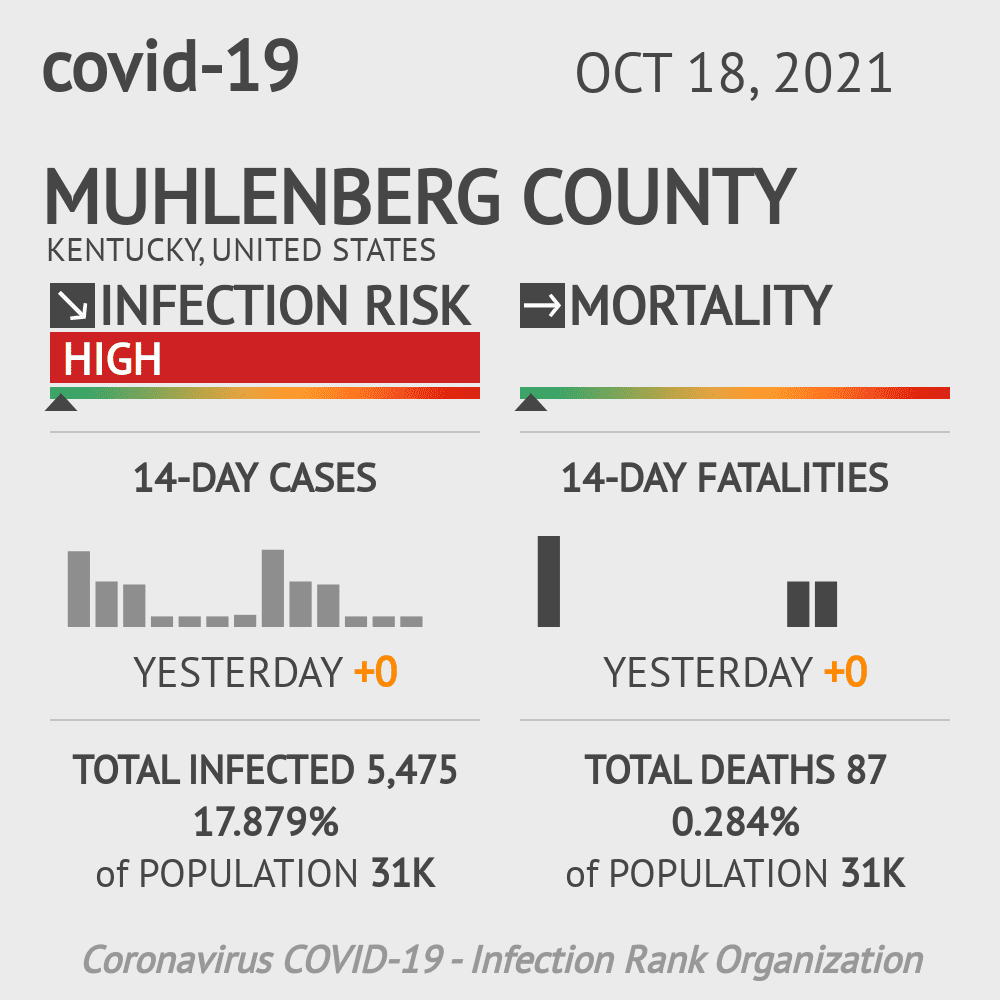 Muhlenberg Coronavirus Covid-19 Risk of Infection on October 20, 2021