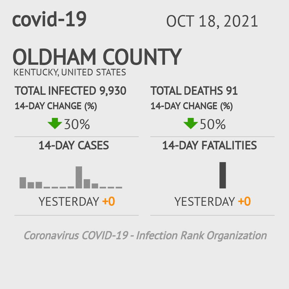 Oldham Coronavirus Covid-19 Risk of Infection on October 20, 2021