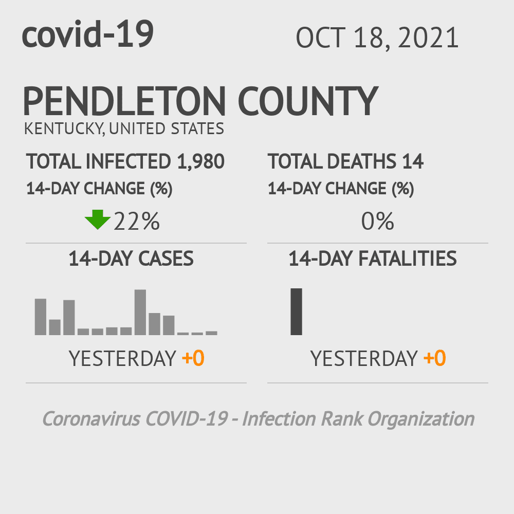 Pendleton Coronavirus Covid-19 Risk of Infection on October 20, 2021