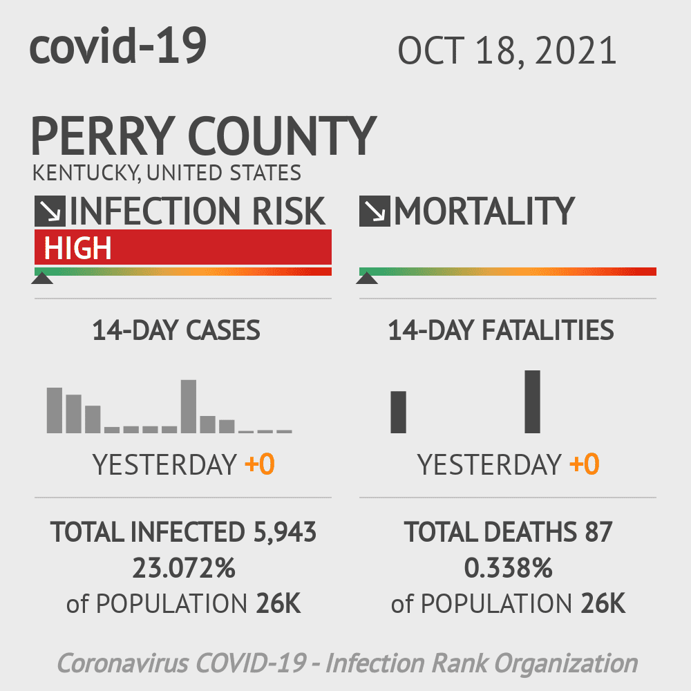 Perry Coronavirus Covid-19 Risk of Infection on October 20, 2021