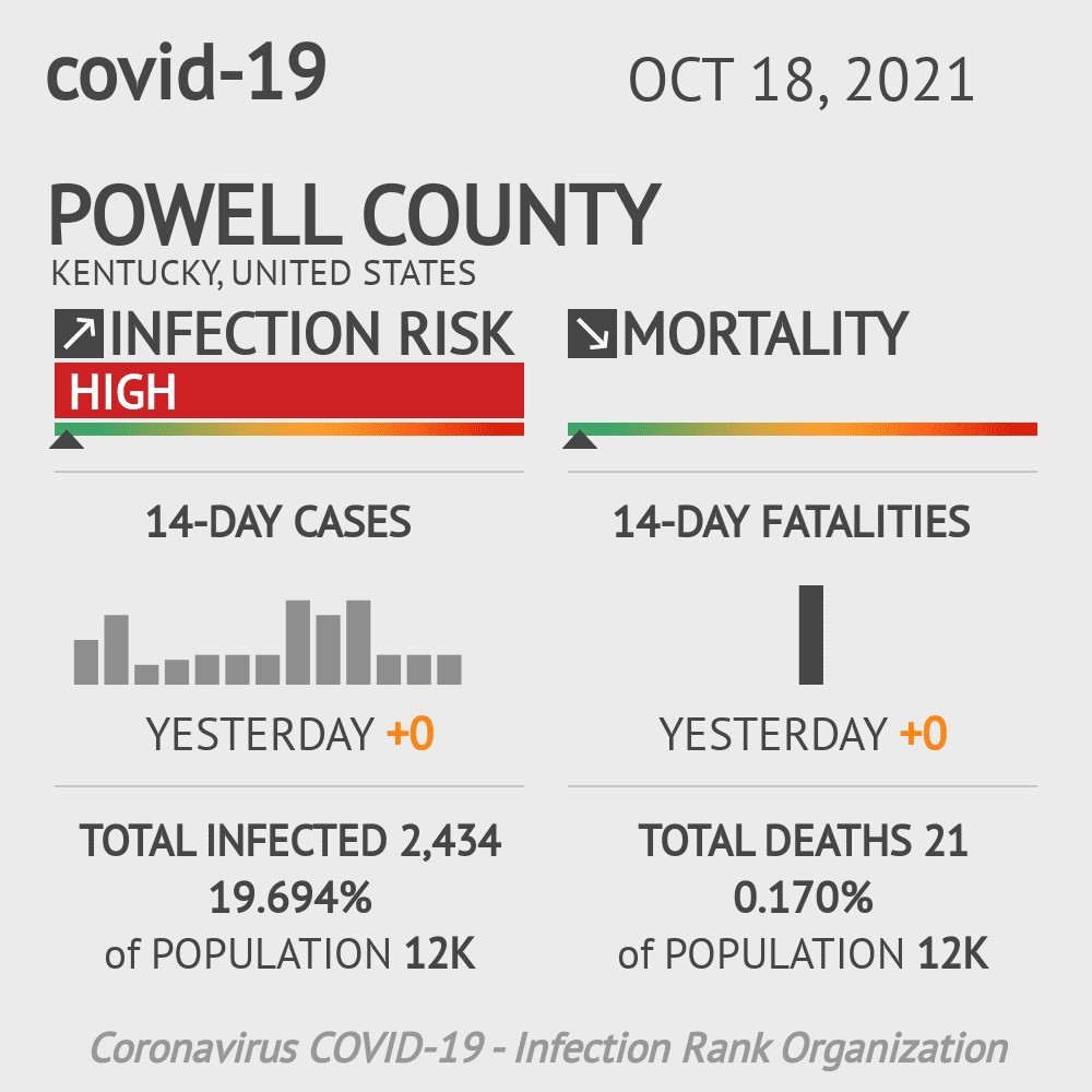 Powell Coronavirus Covid-19 Risk of Infection on October 20, 2021