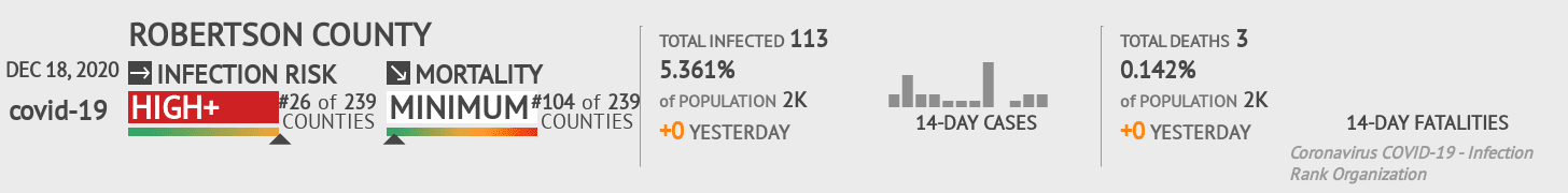 Robertson County Coronavirus Covid-19 Risk of Infection on December 18, 2020
