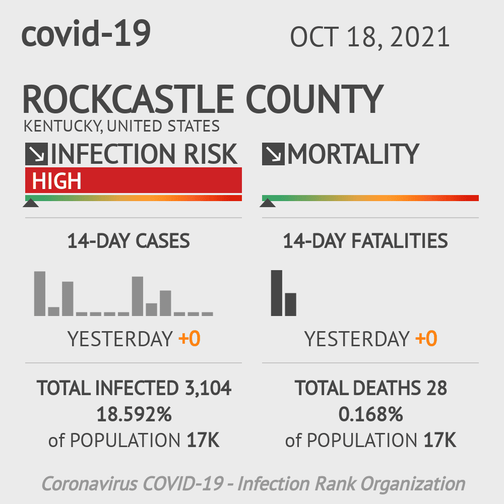 Rockcastle Coronavirus Covid-19 Risk of Infection on October 20, 2021