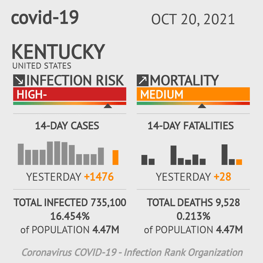 Kentucky Coronavirus Covid-19 Risk of Infection Update for 239 Counties on October 20, 2021