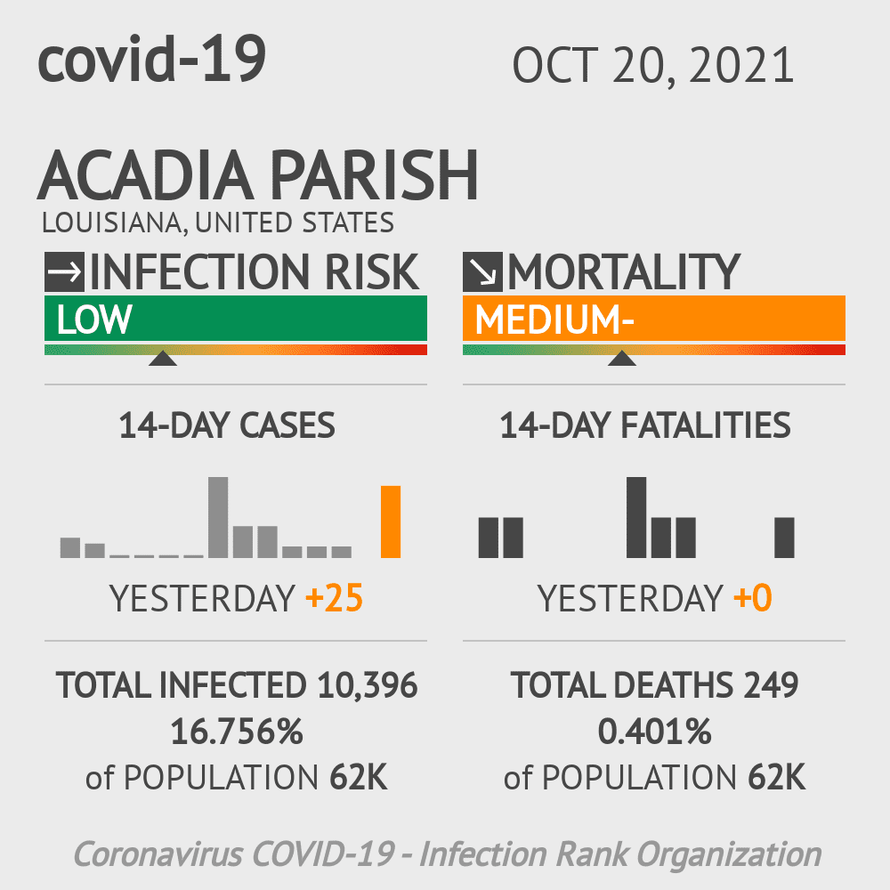 Acadia Parish Coronavirus Covid-19 Risk of Infection on October 20, 2021