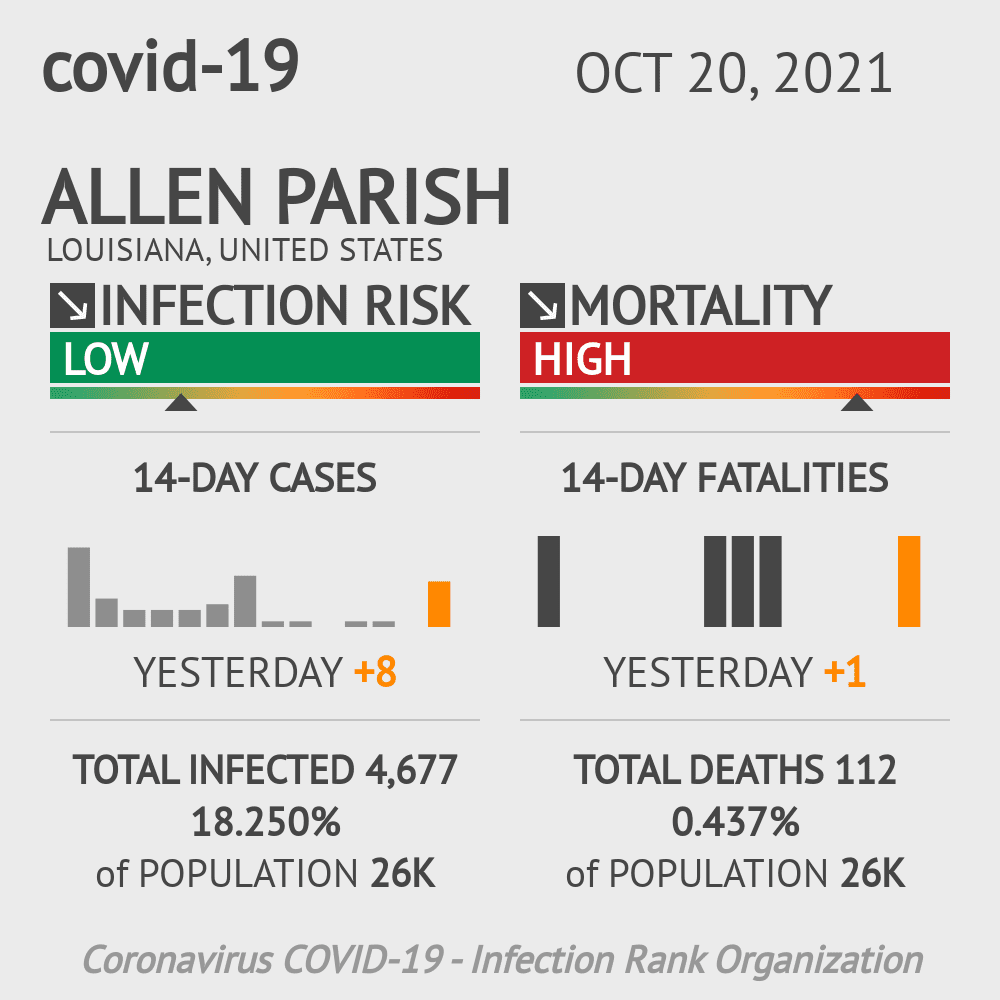 Allen Parish Coronavirus Covid-19 Risk of Infection on October 20, 2021