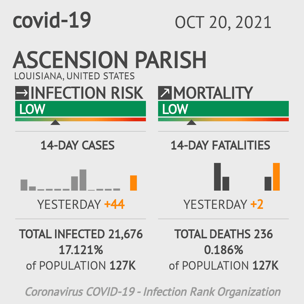 Ascension Parish Coronavirus Covid-19 Risk of Infection on October 20, 2021