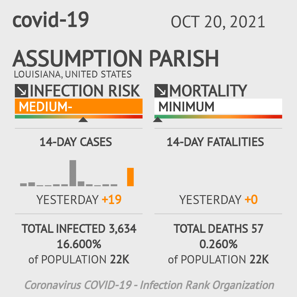 Assumption Parish Coronavirus Covid-19 Risk of Infection on October 20, 2021