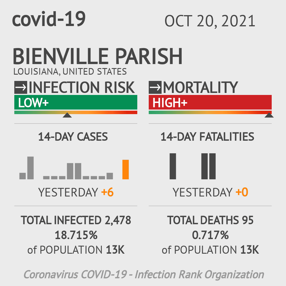 Bienville Parish Coronavirus Covid-19 Risk of Infection on October 20, 2021