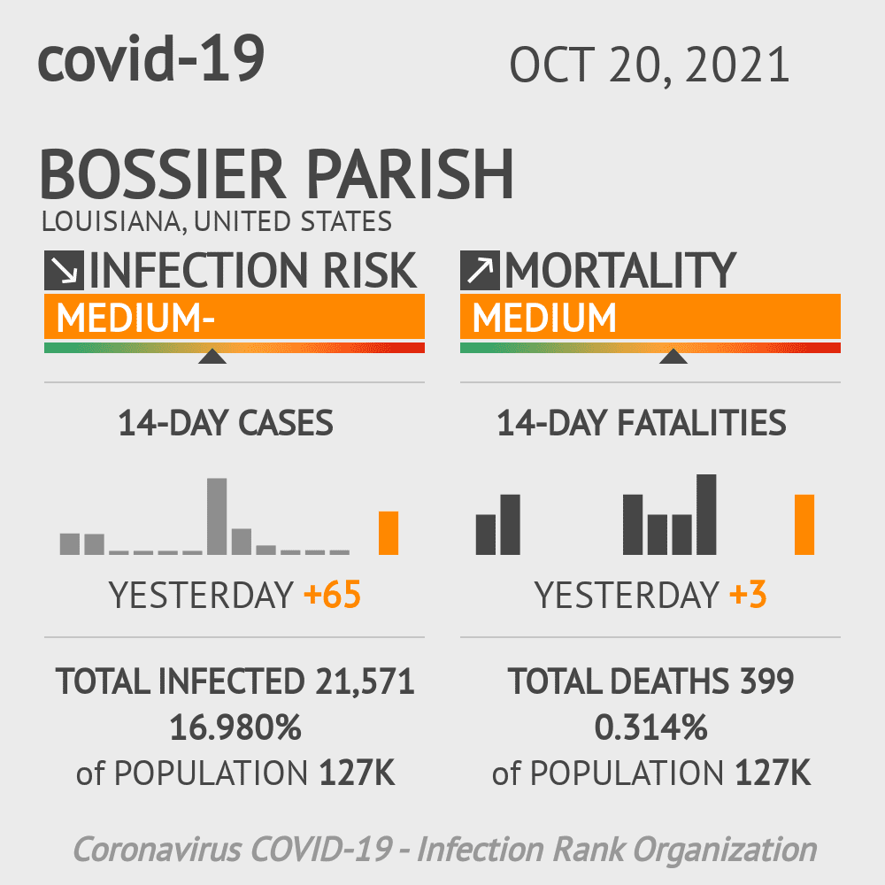Bossier Parish Coronavirus Covid-19 Risk of Infection on October 20, 2021