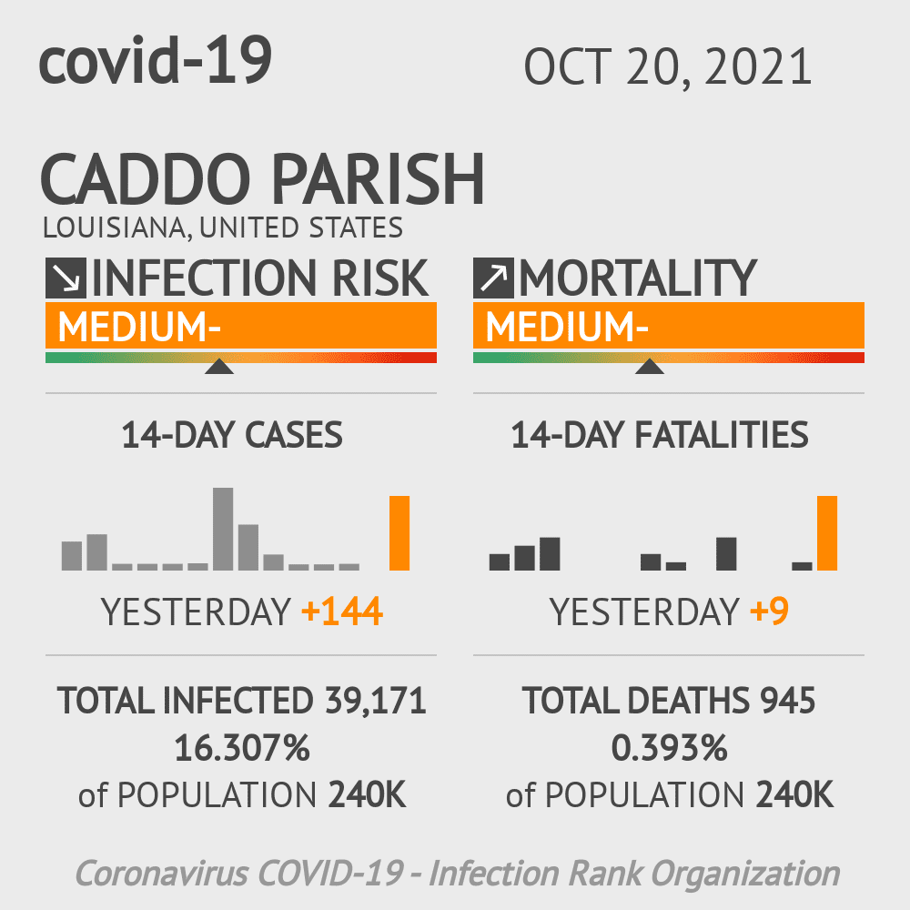 Caddo Parish Coronavirus Covid-19 Risk of Infection on October 20, 2021
