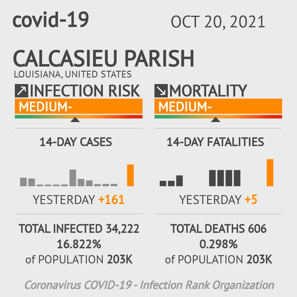 Calcasieu Parish Coronavirus Covid-19 Risk of Infection on October 20, 2021