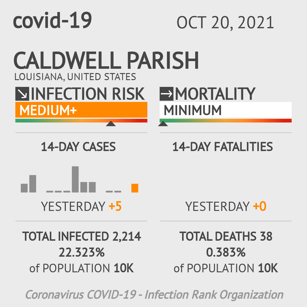 Caldwell Parish Coronavirus Covid-19 Risk of Infection on October 20, 2021