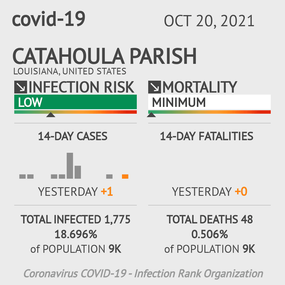 Catahoula Parish Coronavirus Covid-19 Risk of Infection on October 20, 2021