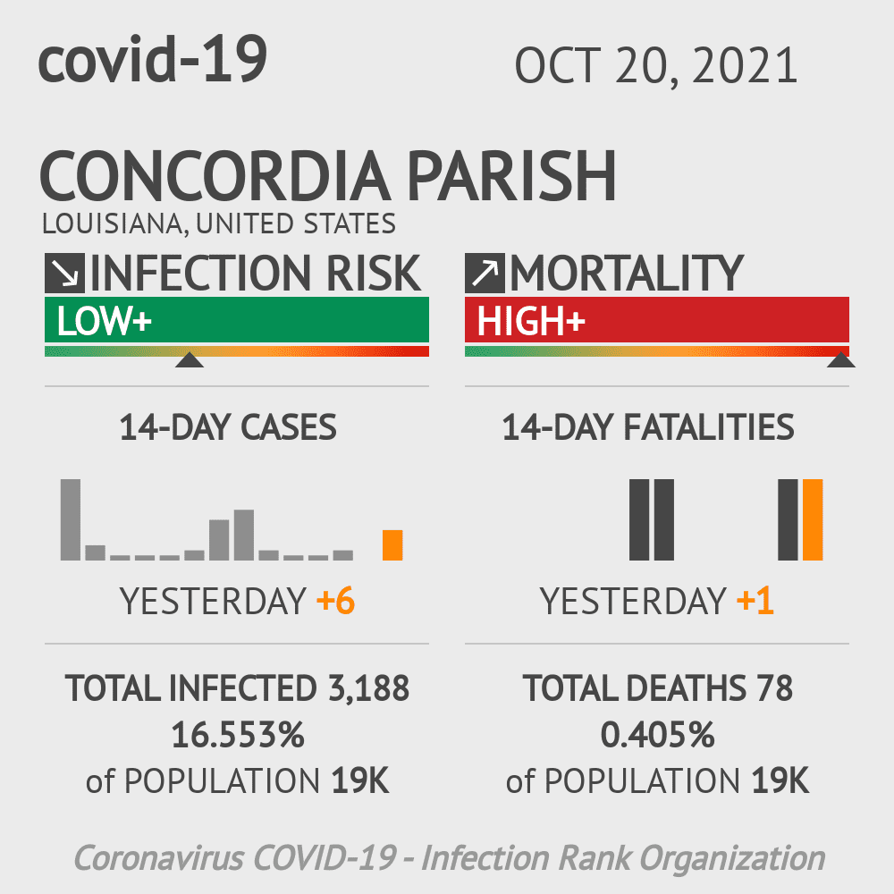 Concordia Parish Coronavirus Covid-19 Risk of Infection on October 20, 2021