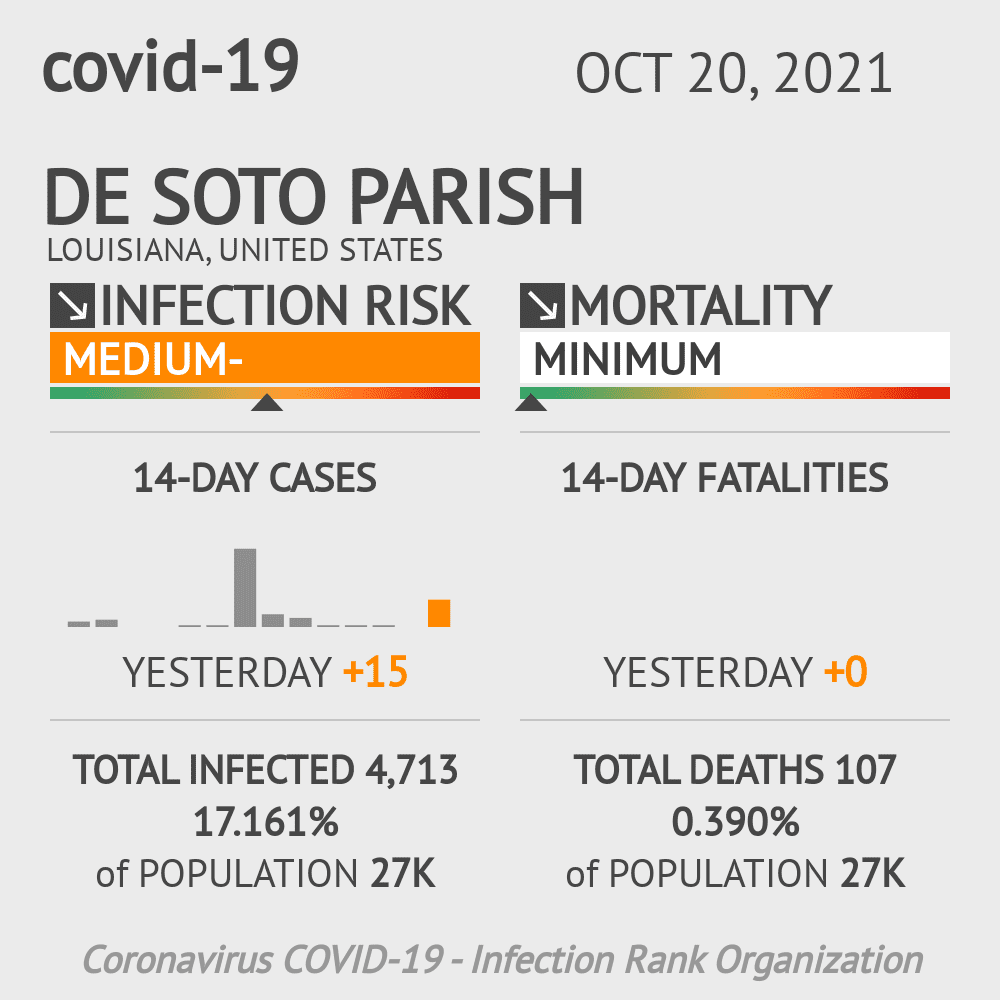 De Soto Parish Coronavirus Covid-19 Risk of Infection on October 20, 2021