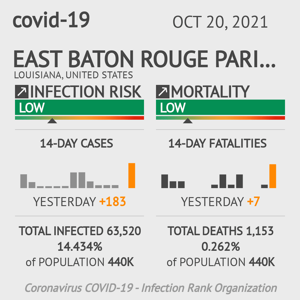 East Baton Rouge Parish Coronavirus Covid-19 Risk of Infection on October 20, 2021