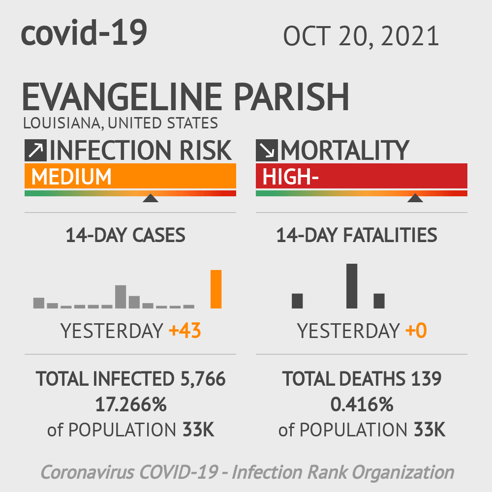 Evangeline Parish Coronavirus Covid-19 Risk of Infection on October 20, 2021