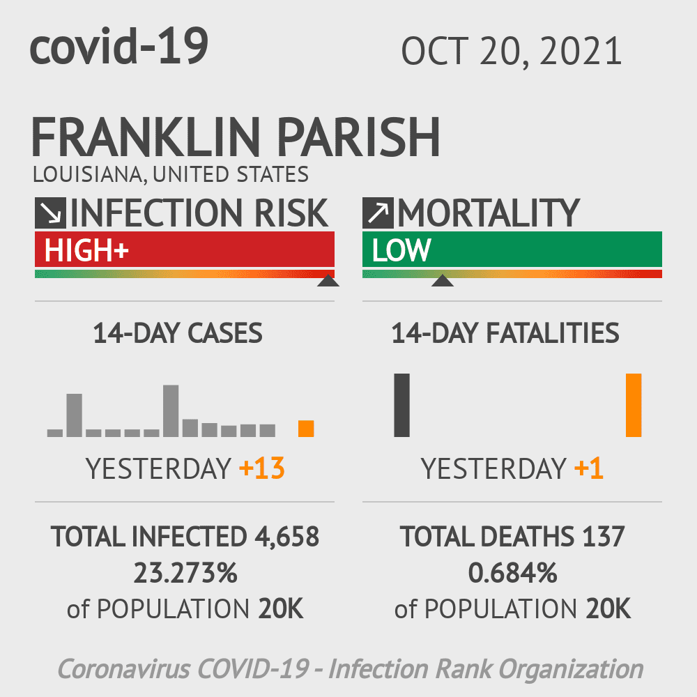 Franklin Parish Coronavirus Covid-19 Risk of Infection on October 20, 2021
