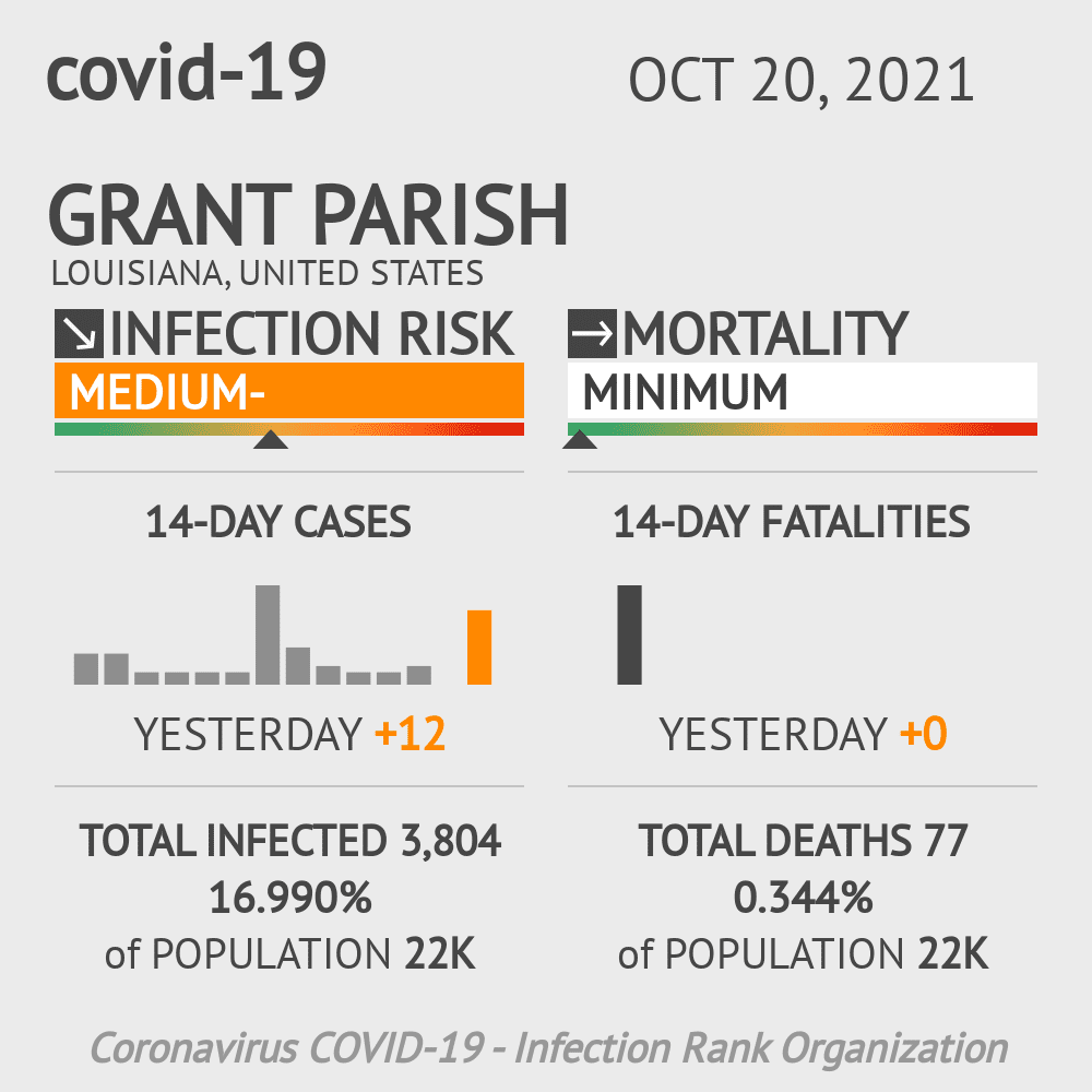 Grant Parish Coronavirus Covid-19 Risk of Infection on October 20, 2021
