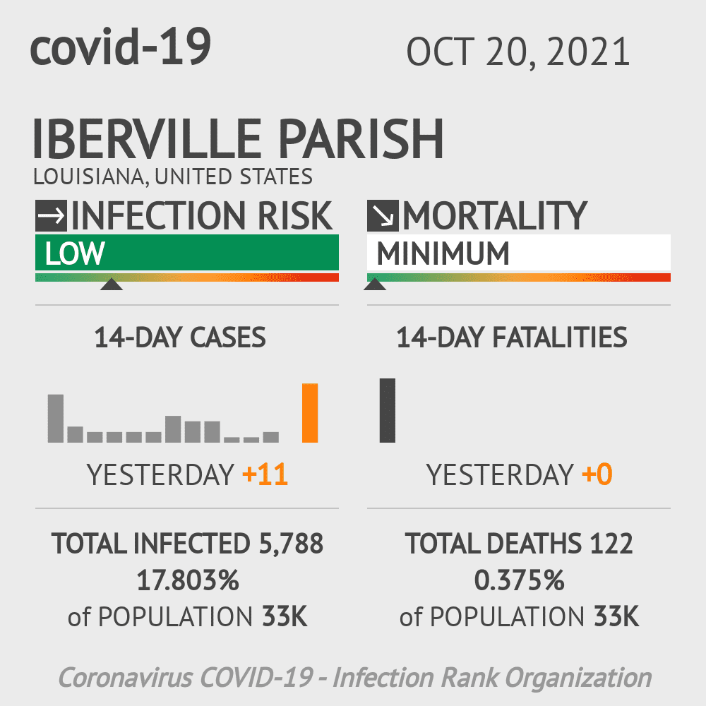 Iberville Parish Coronavirus Covid-19 Risk of Infection on October 20, 2021