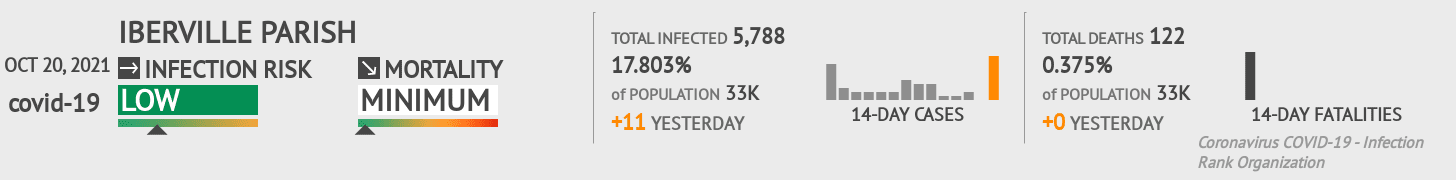 Iberville Parish Coronavirus Covid-19 Risk of Infection on October 20, 2021
