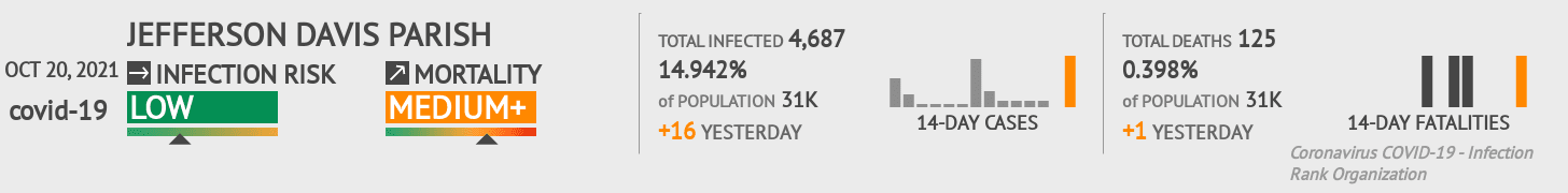 Jefferson Davis Parish Coronavirus Covid-19 Risk of Infection on October 20, 2021