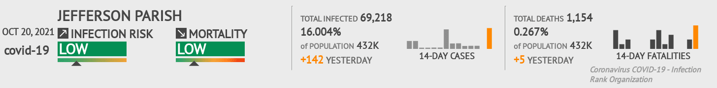 Jefferson Parish Coronavirus Covid-19 Risk of Infection on October 20, 2021