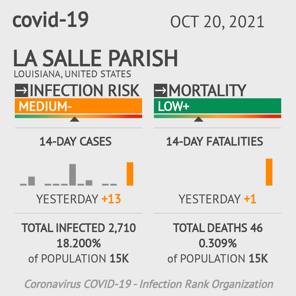 La Salle Parish Coronavirus Covid-19 Risk of Infection on October 20, 2021